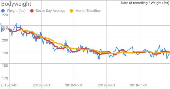Weight loss chart from 2018