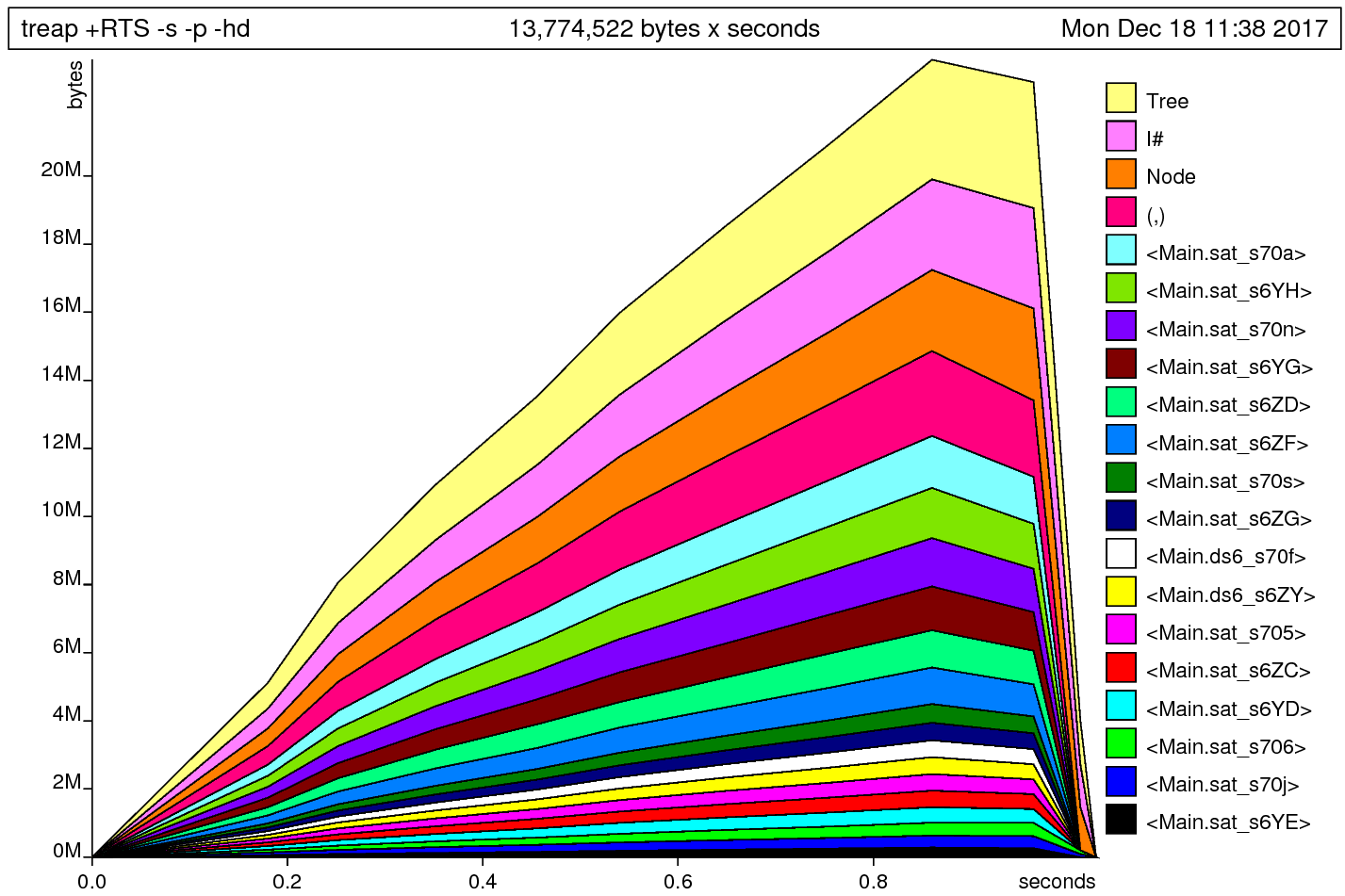 heap profile with only foldl