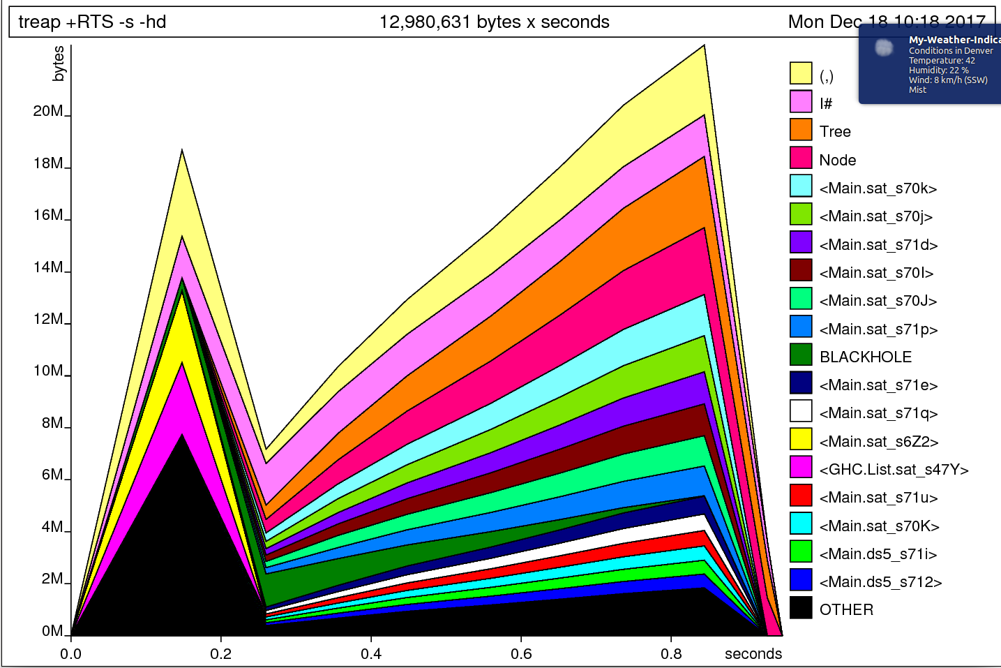 The output of -hd