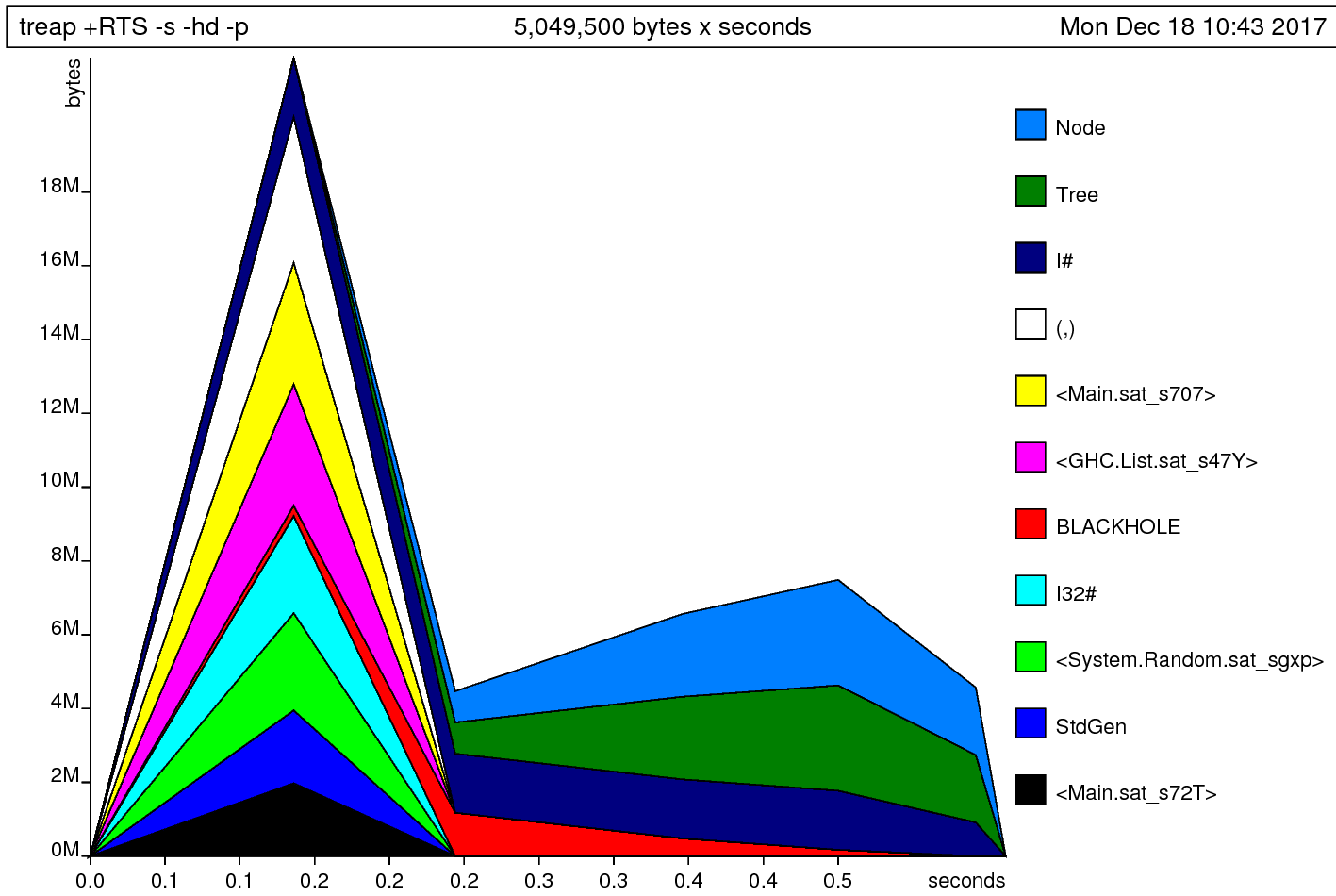 heap output with strict spine